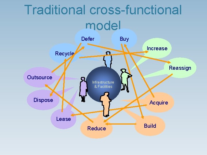 Traditional cross-functional model Defer Buy Increase Recycle Reassign Outsource Infrastructure & Facilities Dispose Acquire