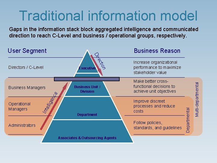 Traditional information model Gaps in the information stack block aggregated intelligence and communicated direction