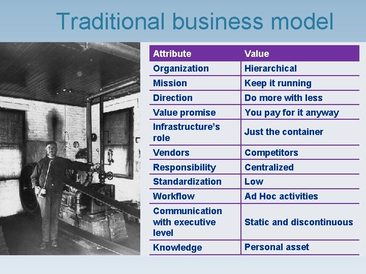 Traditional business model Attribute Value Organization Hierarchical Mission Keep it running Direction Do more