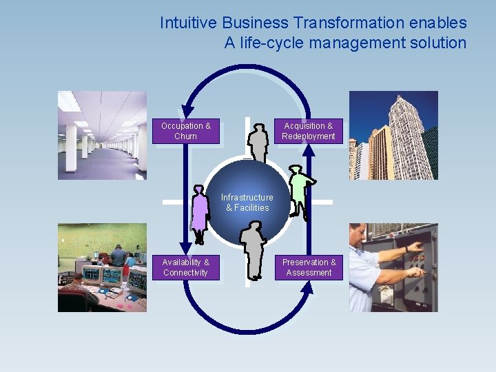 Intuitive Business Transformation enables A life-cycle management solution Occupation & Churn Acquisition & Redeployment