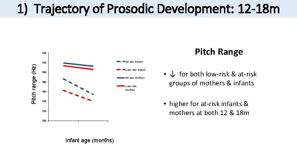 1) Trajectory of Prosodic Development: 12 -18 m Pitch Range 640 At-risk infant Pitch