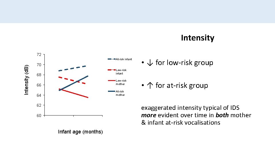 Intensity 72 Intensity (d. B) At-risk infant 70 • ↓ for low-risk group Low-risk