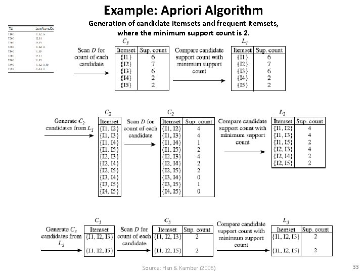 Example: Apriori Algorithm Generation of candidate itemsets and frequent itemsets, where the minimum support