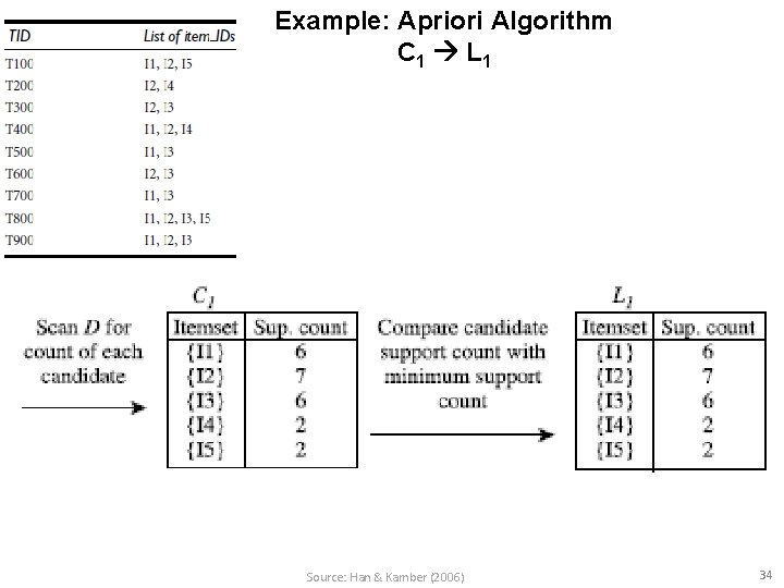 Example: Apriori Algorithm C 1 L 1 Source: Han & Kamber (2006) 34 