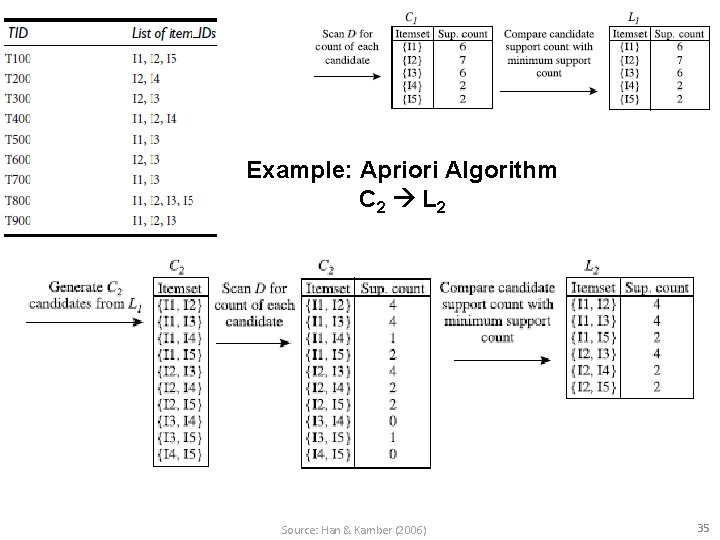 Example: Apriori Algorithm C 2 L 2 Source: Han & Kamber (2006) 35 