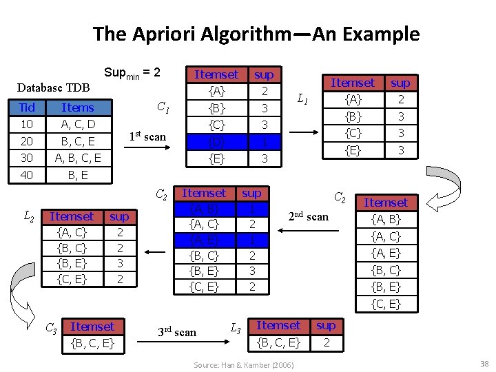 The Apriori Algorithm—An Example Database TDB Tid Items 10 A, C, D 20 B,