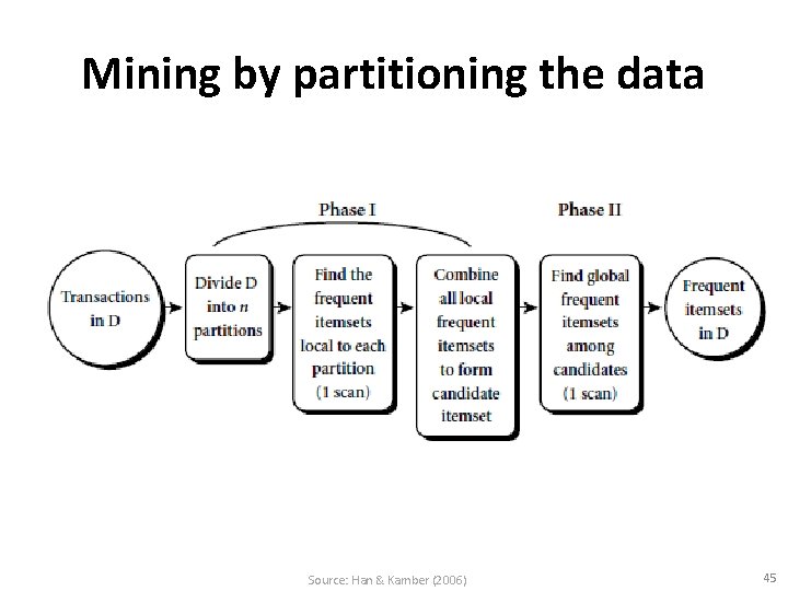 Mining by partitioning the data Source: Han & Kamber (2006) 45 