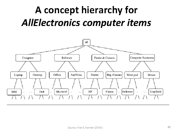 A concept hierarchy for All. Electronics computer items Source: Han & Kamber (2006) 48