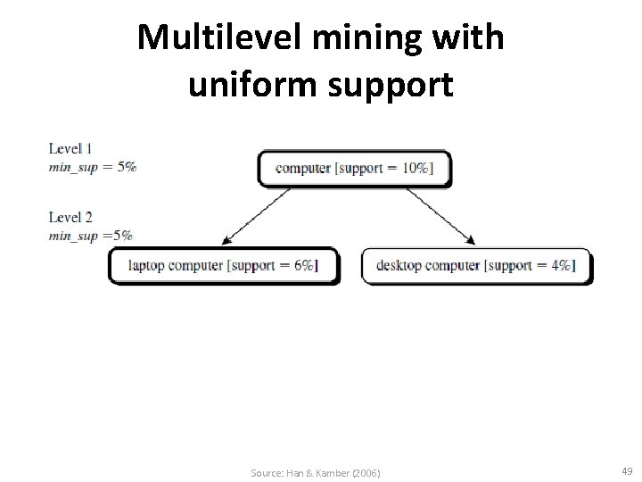 Multilevel mining with uniform support Source: Han & Kamber (2006) 49 