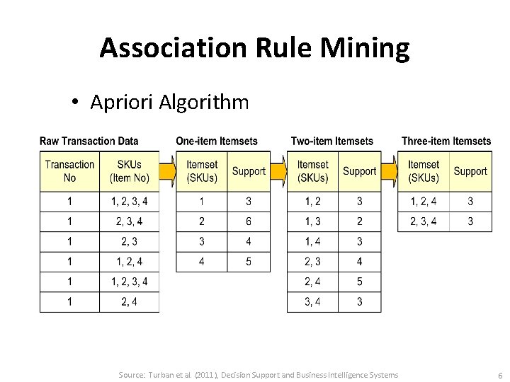 Association Rule Mining • Apriori Algorithm Source: Turban et al. (2011), Decision Support and