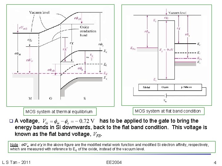 MOS system at flat band condition MOS system at thermal equilibrium q A voltage,