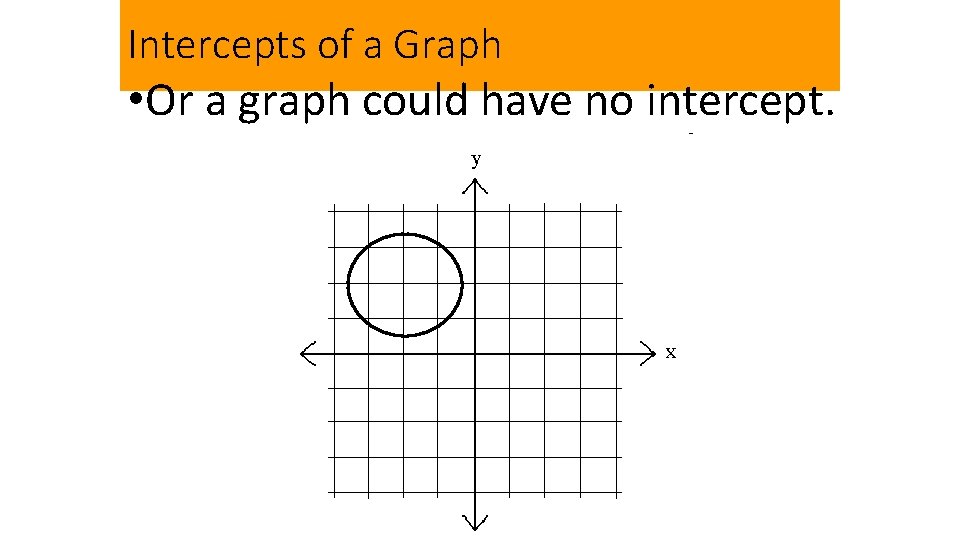 Intercepts of a Graph • Or a graph could have no intercept. 