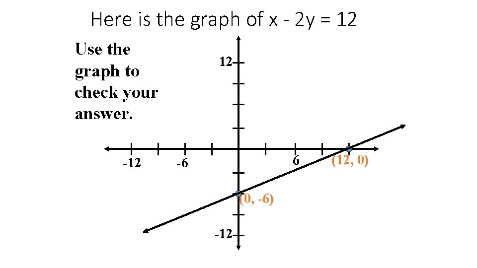 Here is the graph of x - 2 y = 12 Use the graph
