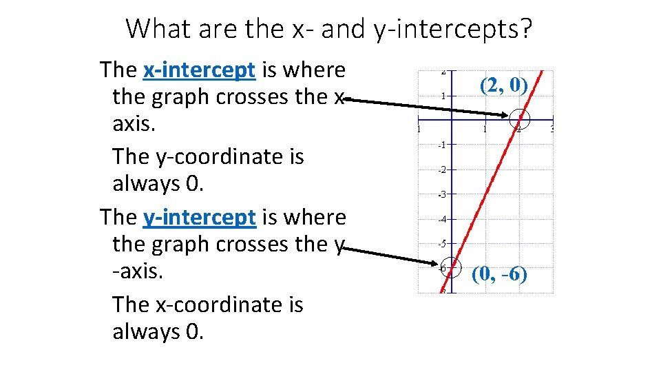 What are the x- and y-intercepts? The x-intercept is where the graph crosses the