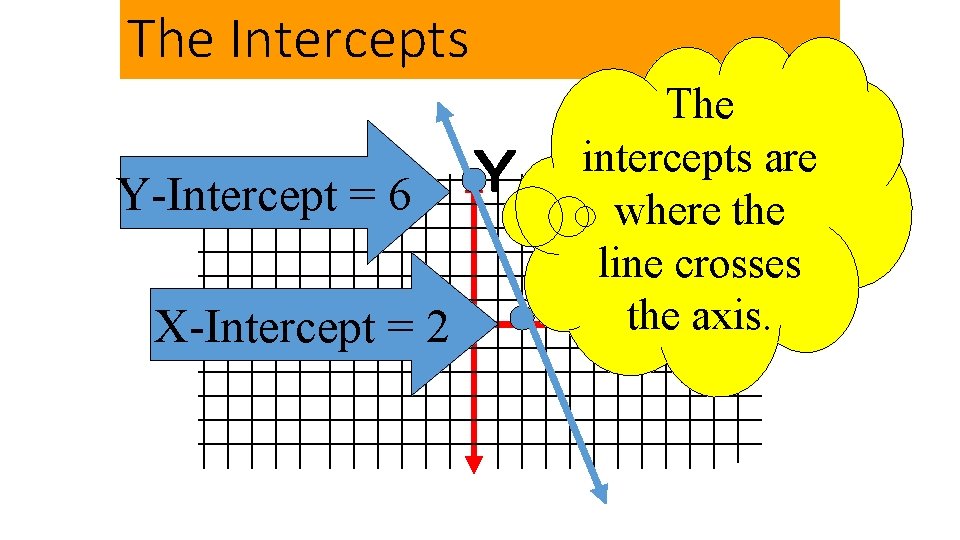 The Intercepts Y-Intercept = 6 X-Intercept = 2 The intercepts are where the line