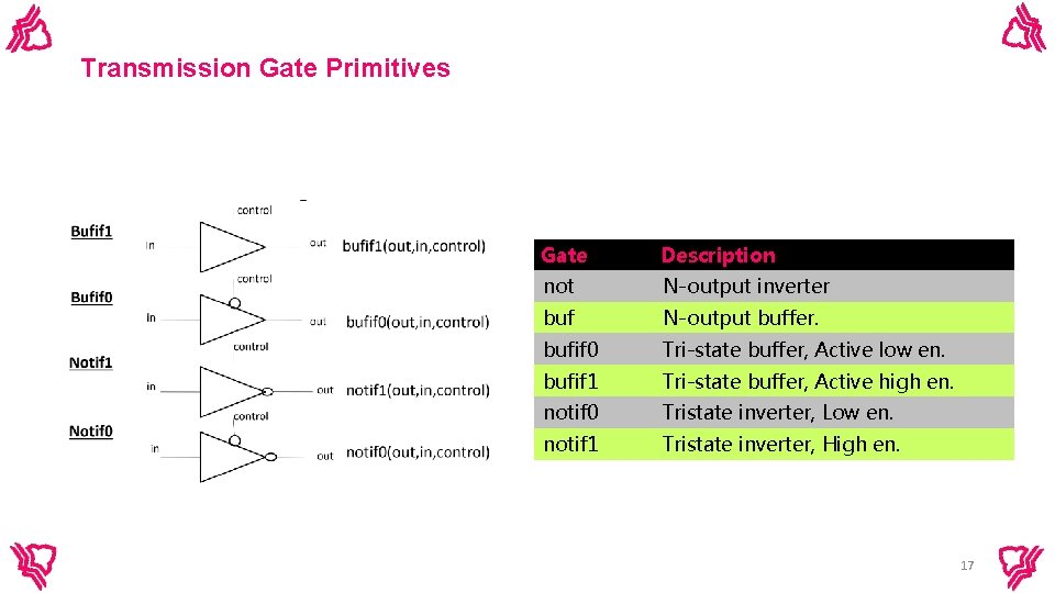Transmission Gate Primitives Gate Description not N-output inverter buf N-output buffer. bufif 0 Tri-state Transmission Gate Primitives Gate Description not N-output inverter buf N-output buffer. bufif 0 Tri-state