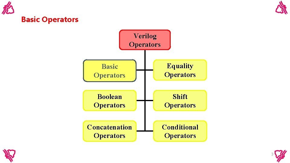 Basic Operators Verilog Operators Basic Operators Equality Operators Boolean Operators Shift Operators Concatenation Operators Basic Operators Verilog Operators Basic Operators Equality Operators Boolean Operators Shift Operators Concatenation Operators