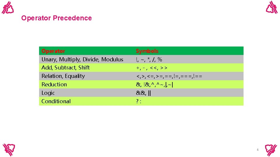Operator Precedence Operator Symbols Unary, Multiply, Divide, Modulus !, ~, *, /, % Add, Operator Precedence Operator Symbols Unary, Multiply, Divide, Modulus !, ~, *, /, % Add,