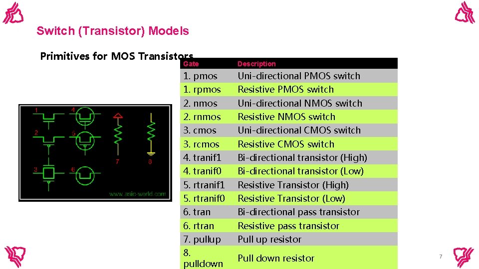Switch (Transistor) Models Primitives for MOS Transistors Gate Description 1. pmos Uni-directional PMOS switch Switch (Transistor) Models Primitives for MOS Transistors Gate Description 1. pmos Uni-directional PMOS switch