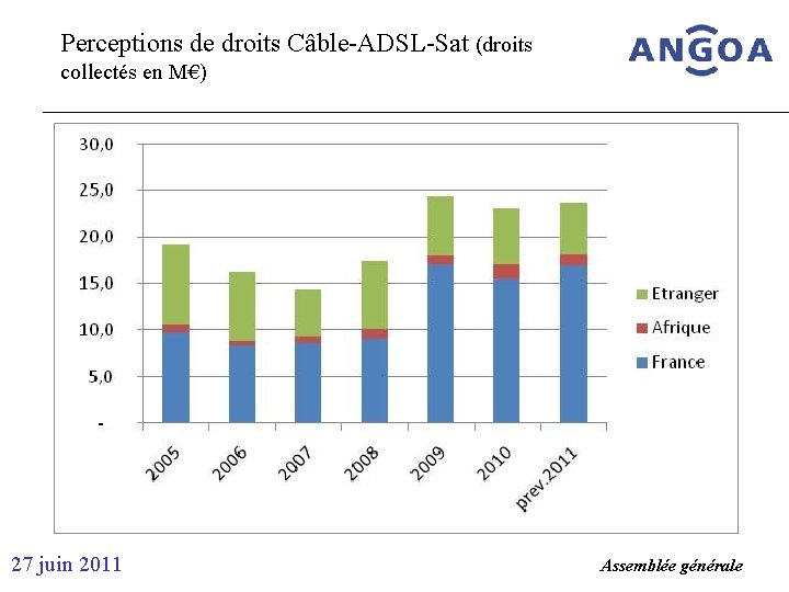 Perceptions de droits Câble-ADSL-Sat (droits collectés en M€) 27 juin 2011 Assemblée générale 