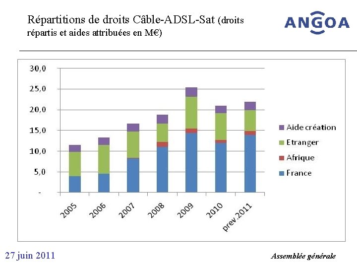 Répartitions de droits Câble-ADSL-Sat (droits répartis et aides attribuées en M€) 27 juin 2011
