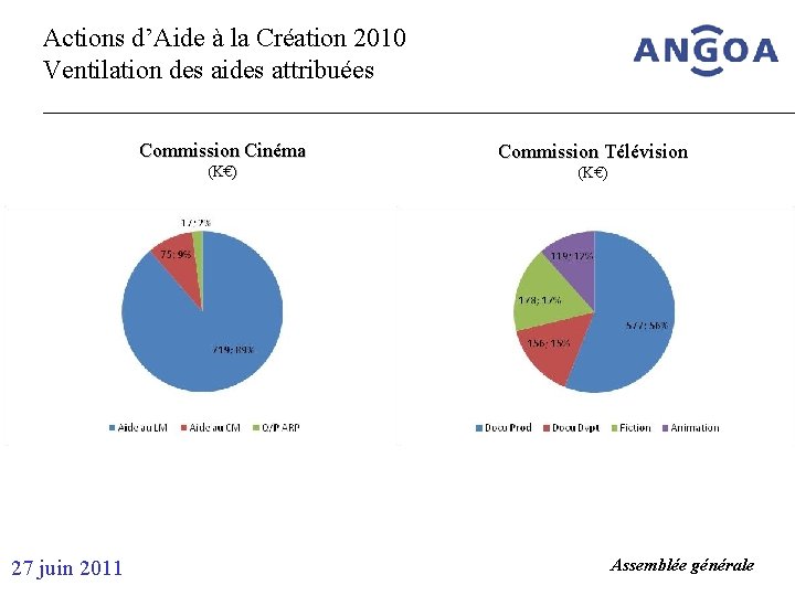Actions d’Aide à la Création 2010 Ventilation des aides attribuées Commission Cinéma (K€) 27