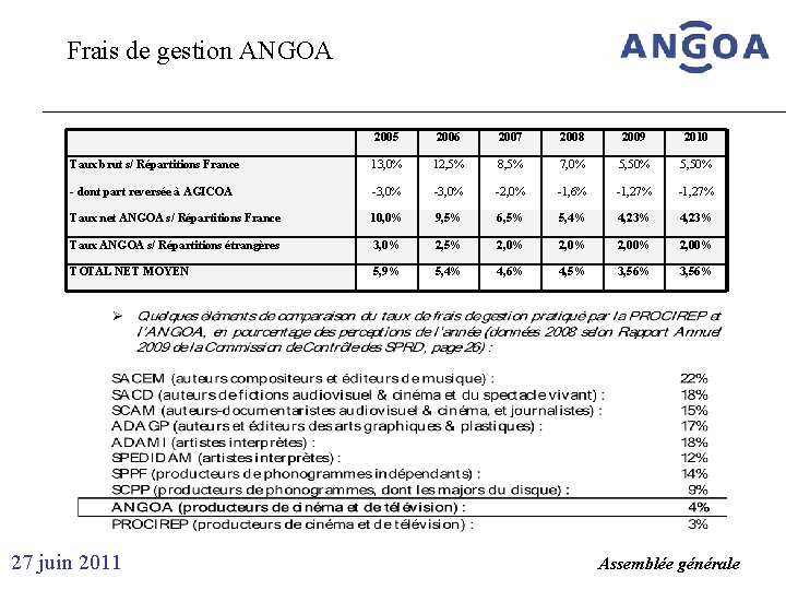 Frais de gestion ANGOA 2005 2006 2007 2008 2009 2010 Taux brut s/ Répartitions