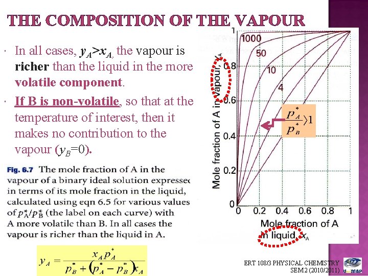 THE COMPOSITION OF THE VAPOUR In all cases, y. A>x. A, the vapour is