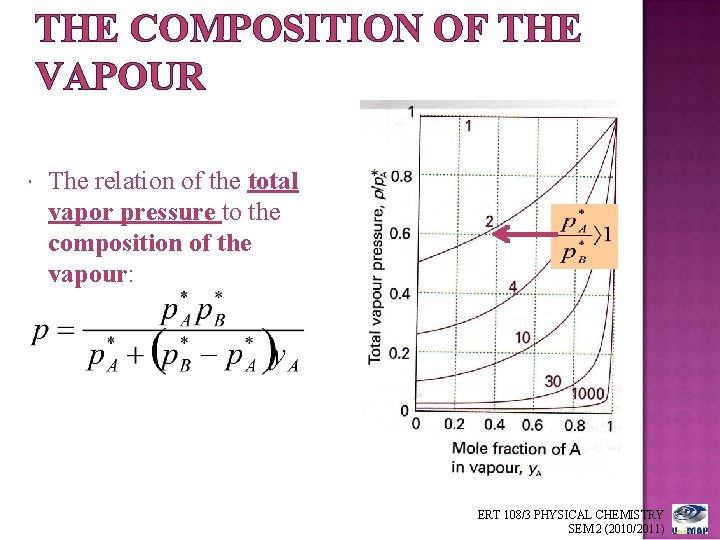THE COMPOSITION OF THE VAPOUR The relation of the total vapor pressure to the