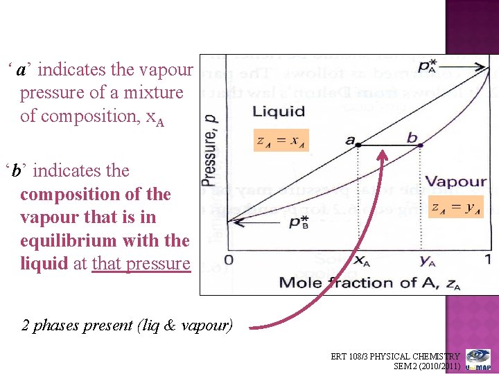 ‘ a’ indicates the vapour pressure of a mixture of composition, x. A ‘b’