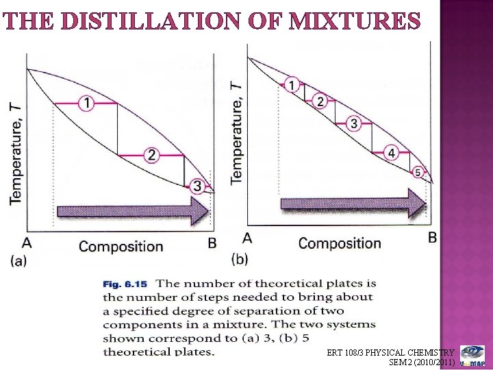 THE DISTILLATION OF MIXTURES ERT 108/3 PHYSICAL CHEMISTRY SEM 2 (2010/2011) 