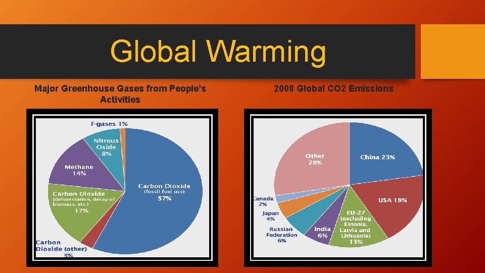 Global Warming Major Greenhouse Gases from People’s Activities 2008 Global CO 2 Emissions 