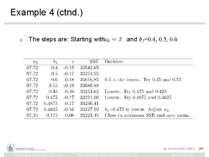 Example 4 (ctnd. ) □ The steps are: Starting with and b 1=0. 4,