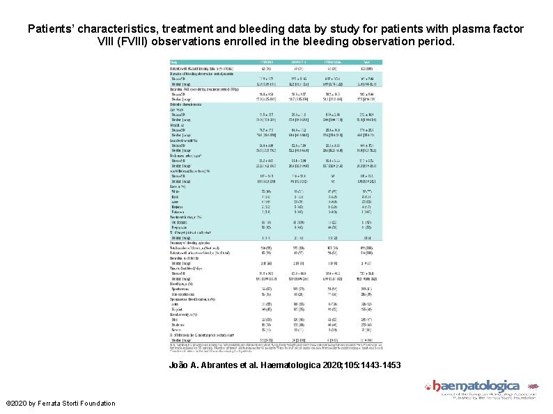 Patients’ characteristics, treatment and bleeding data by study for patients with plasma factor VIII