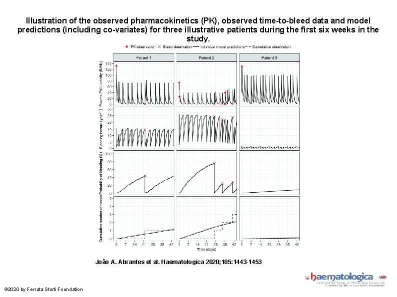 Illustration of the observed pharmacokinetics (PK), observed time-to-bleed data and model predictions (including co-variates)
