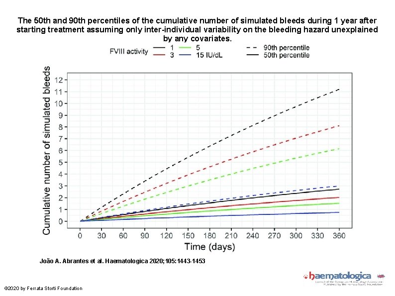 The 50 th and 90 th percentiles of the cumulative number of simulated bleeds