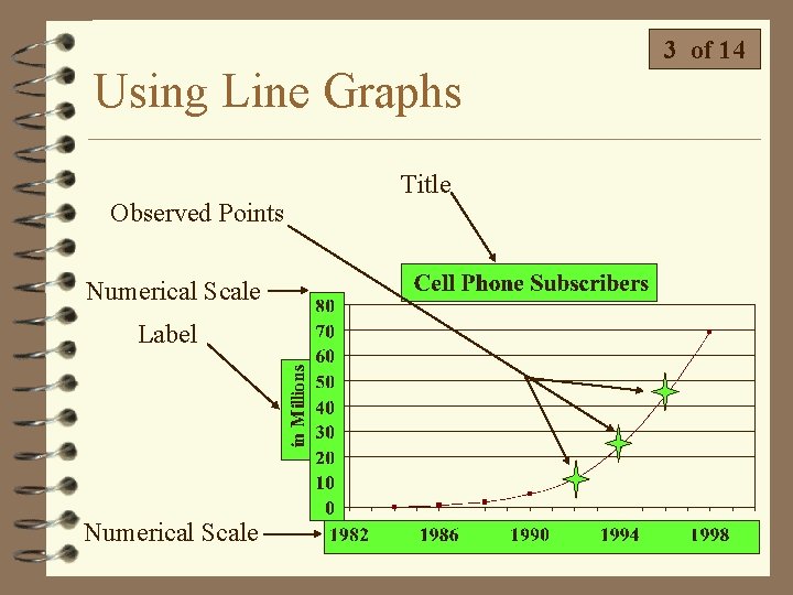 Using Line Graphs Observed Points Numerical Scale Label Numerical Scale Title 3 of 14 Using Line Graphs Observed Points Numerical Scale Label Numerical Scale Title 3 of 14