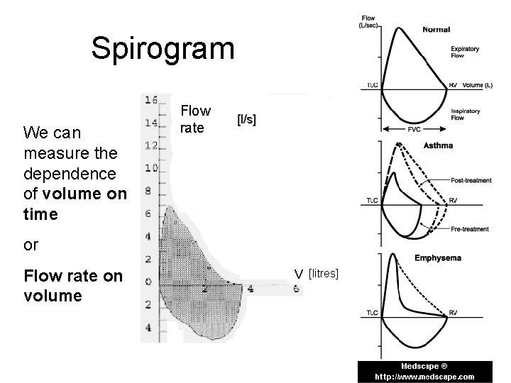 Spirogram We can measure the dependence of volume on time Flow rate or Flow Spirogram We can measure the dependence of volume on time Flow rate or Flow