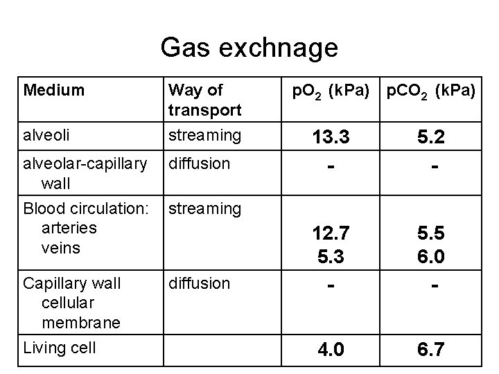 Gas exchnage Medium alveoli Way of transport streaming alveolar-capillary wall diffusion Blood circulation: arteries Gas exchnage Medium alveoli Way of transport streaming alveolar-capillary wall diffusion Blood circulation: arteries