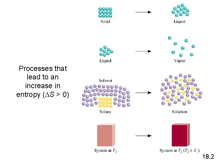 Processes that lead to an increase in entropy (DS > 0) 18. 2 