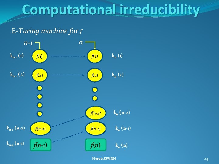 Computational irreducibility E-Turing machine for f n n-1 kn 1 (1) f(1) kn 1