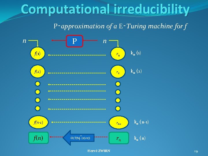 Computational irreducibility P‑approximation of a E‑Turing machine for f n P n f(1) r