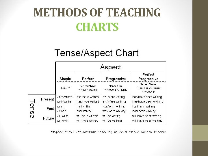 METHODS OF TEACHING CHARTS 