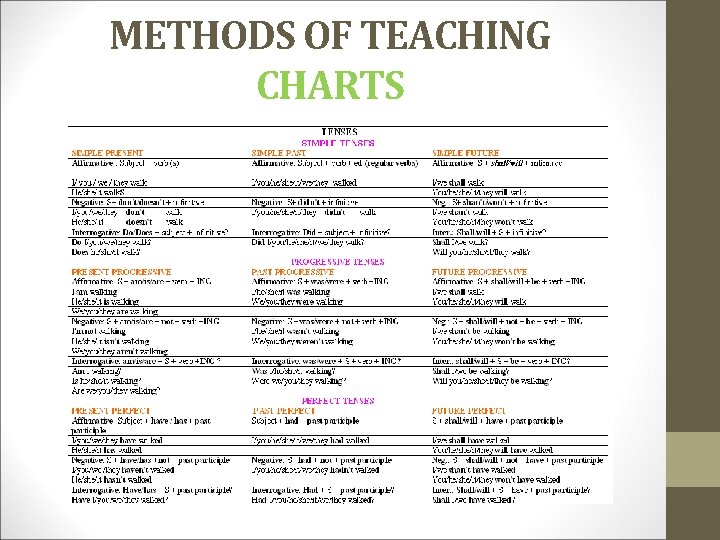 METHODS OF TEACHING CHARTS 