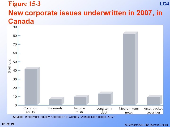 Figure 15 -3 LO 4 New corporate issues underwritten in 2007, in Canada Source:
