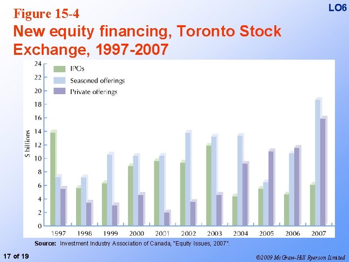 LO 6 Figure 15 -4 New equity financing, Toronto Stock Exchange, 1997 -2007 Source: