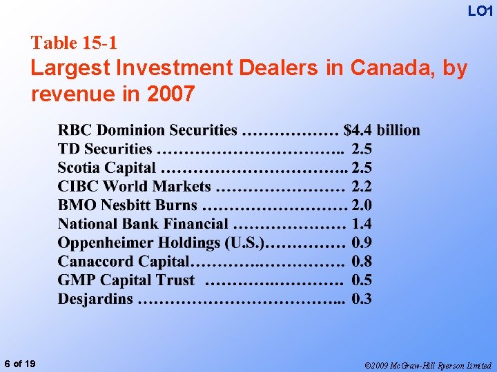 LO 1 Table 15 -1 Largest Investment Dealers in Canada, by revenue in 2007