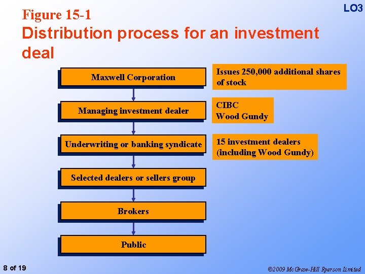 LO 3 Figure 15 -1 Distribution process for an investment deal Maxwell Corporation Managing