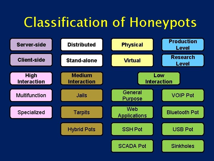 Classification of Honeypots Server-side Distributed Physical Production Level Client-side Stand-alone Virtual Research Level High