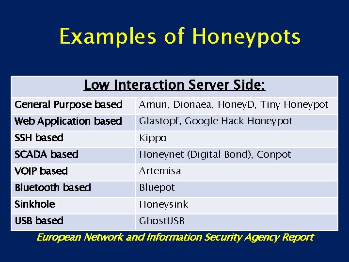 Examples of Honeypots Low Interaction Server Side: General Purpose based Amun, Dionaea, Honey. D,